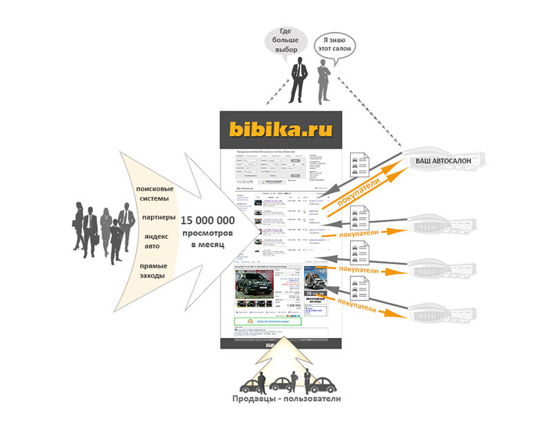 Преимущества размещения автосалонов на сайте Бибика.Ру
